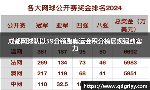 成都网球队以59分领跑奥运会积分榜展现强劲实力